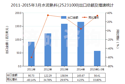 2011-2015年3月水泥熟料(25231000)出口總額及增速統(tǒng)計